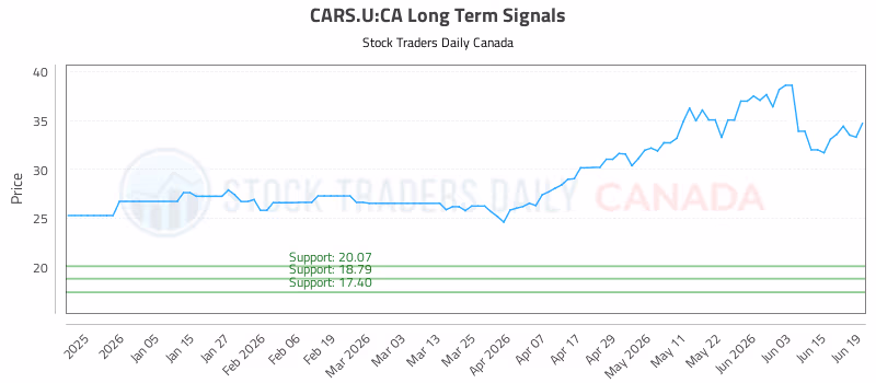 Stock Chart for CARS.U:CA