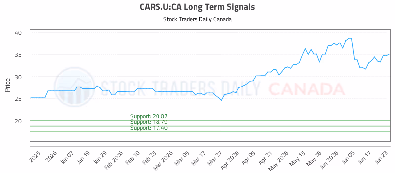 Stock Chart for CARS.U:CA