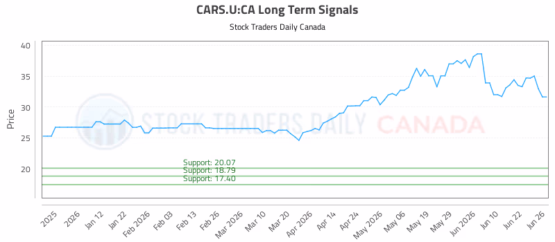 Stock Chart for CARS.U:CA