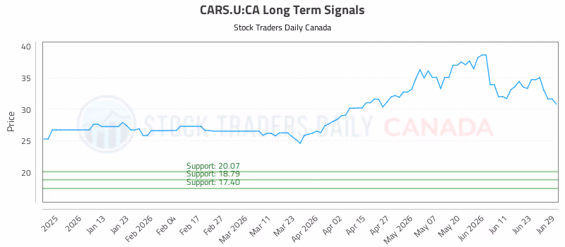 Stock Chart for CARS.U:CA