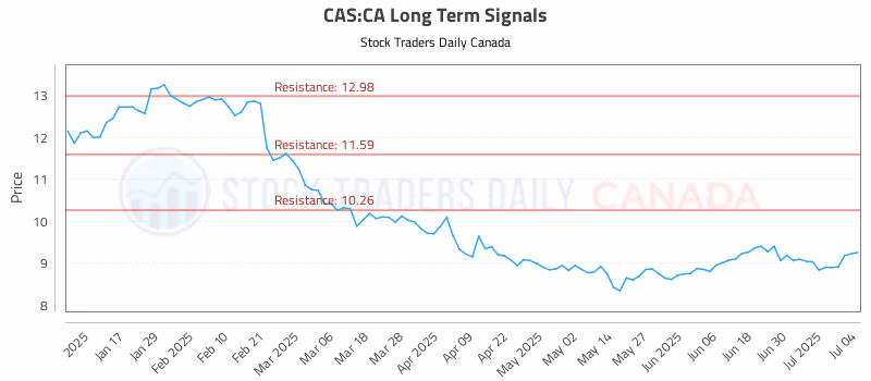 Stock Chart for CAS:CA