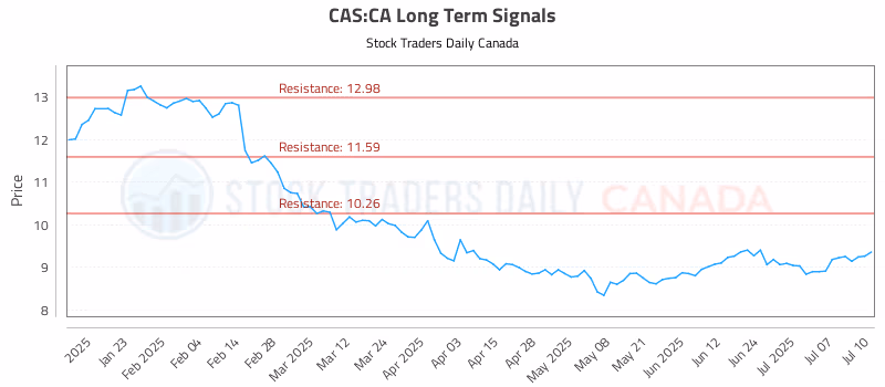Stock Chart for CAS:CA
