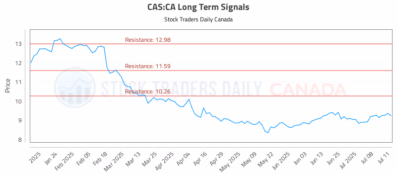 Stock Chart for CAS:CA