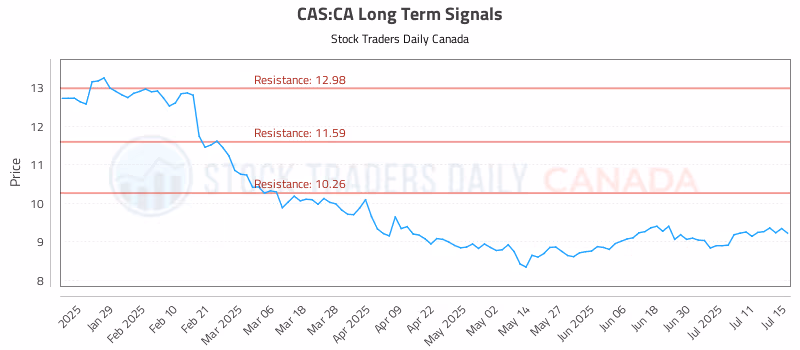 Stock Chart for CAS:CA