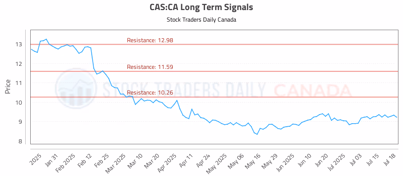 Stock Chart for CAS:CA