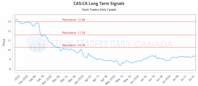 Stock Chart for CAS:CA
