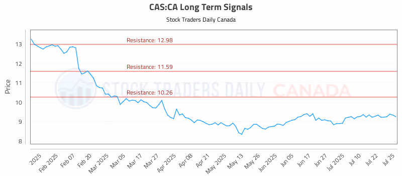 Stock Chart for CAS:CA