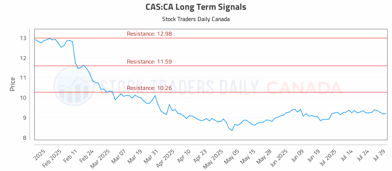 Stock Chart for CAS:CA