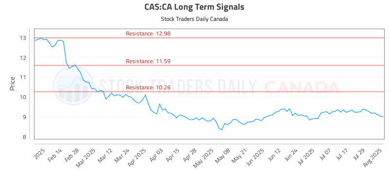 Stock Chart for CAS:CA