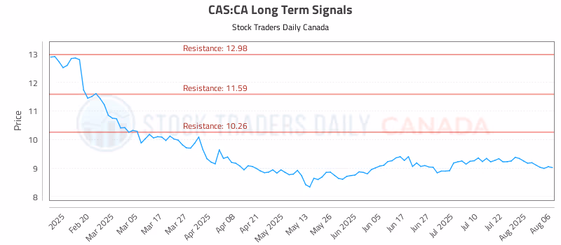 Stock Chart for CAS:CA