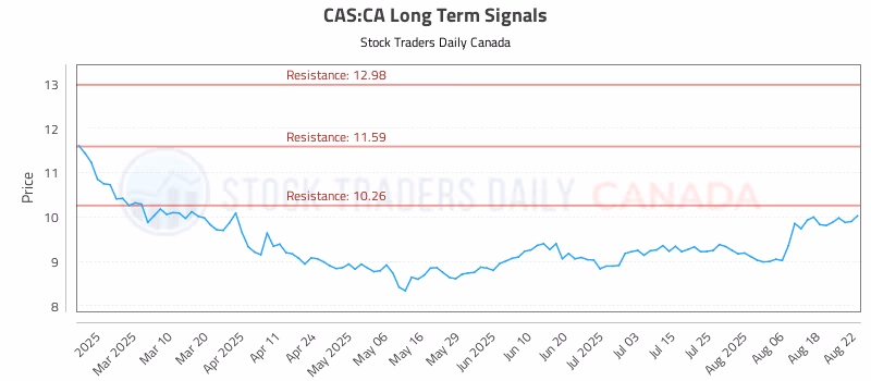 Stock Chart for CAS:CA