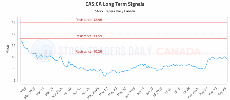 Stock Chart for CAS:CA