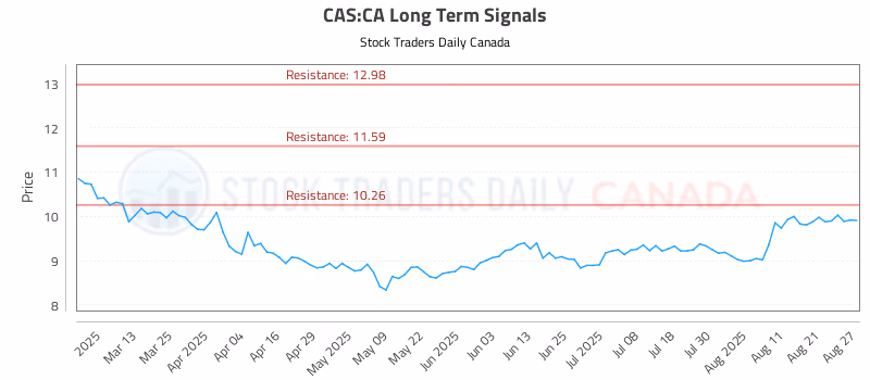 Stock Chart for CAS:CA