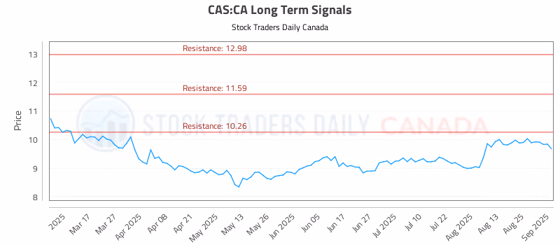 Stock Chart for CAS:CA