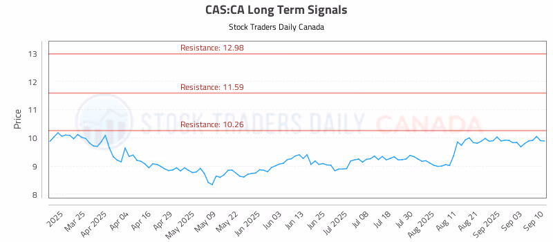 Stock Chart for CAS:CA