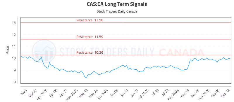 Stock Chart for CAS:CA