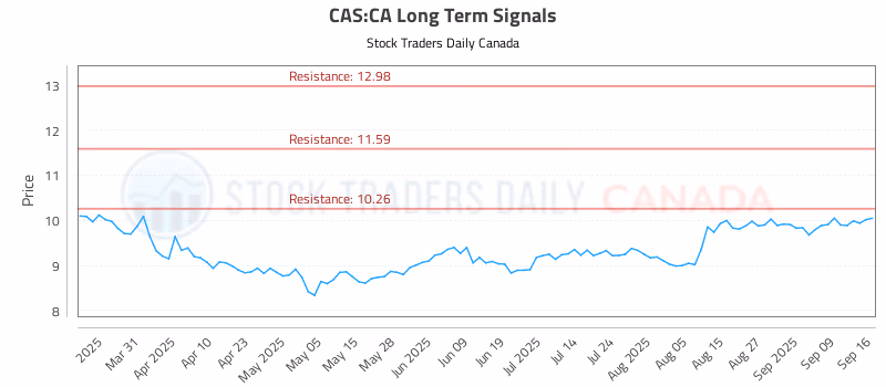 Stock Chart for CAS:CA