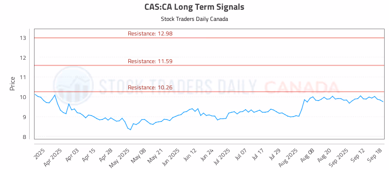 Stock Chart for CAS:CA