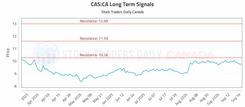 Stock Chart for CAS:CA