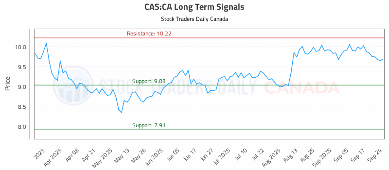Stock Chart for CAS:CA