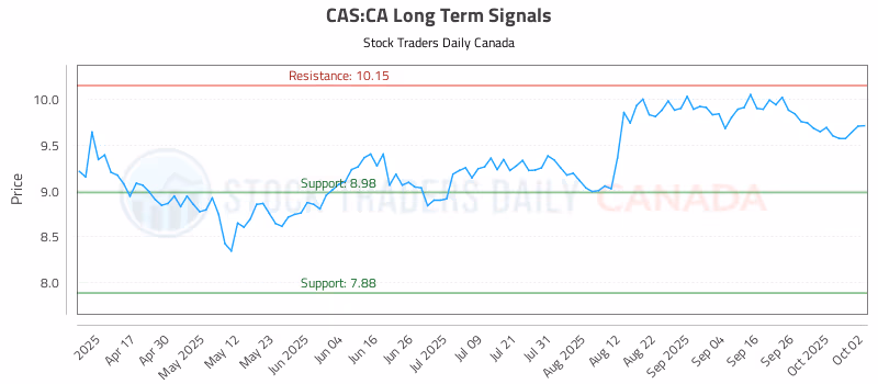 Stock Chart for CAS:CA