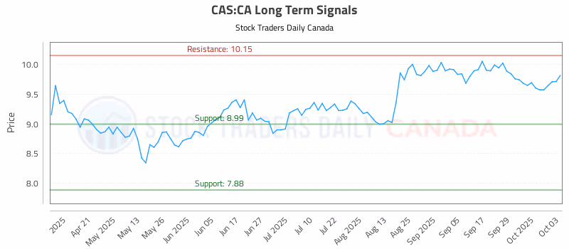 Stock Chart for CAS:CA