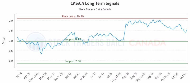 Stock Chart for CAS:CA
