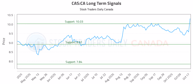 Stock Chart for CAS:CA