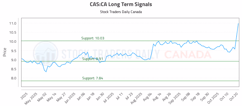 Stock Chart for CAS:CA