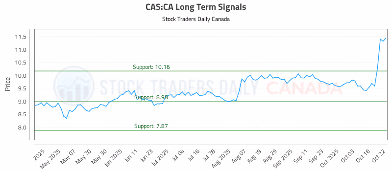Stock Chart for CAS:CA