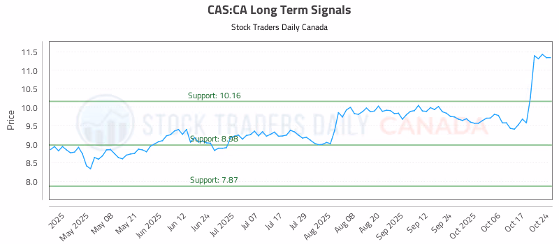 Stock Chart for CAS:CA