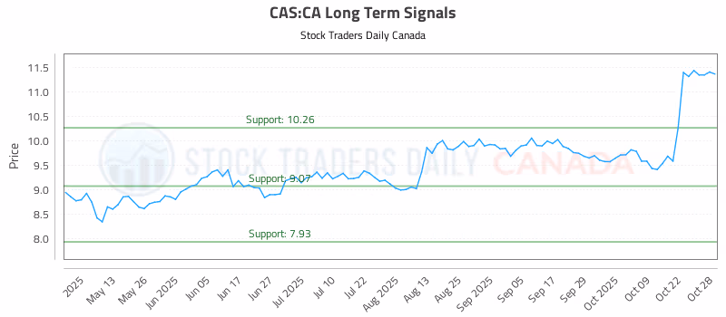 Stock Chart for CAS:CA