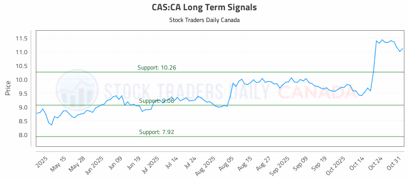 Stock Chart for CAS:CA