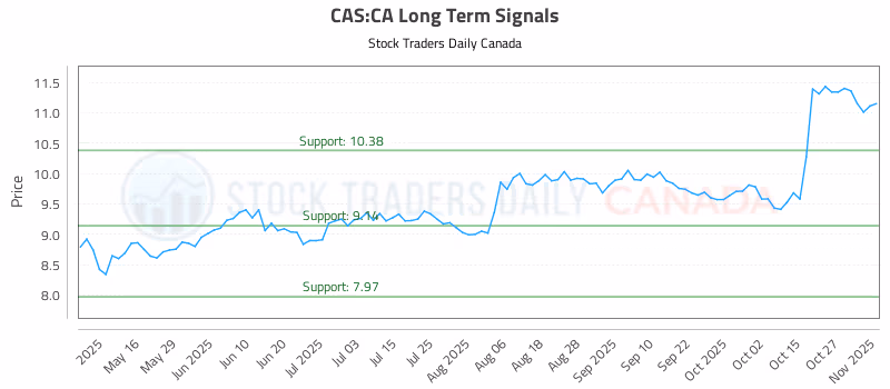 Stock Chart for CAS:CA