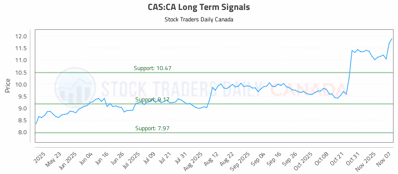 Stock Chart for CAS:CA