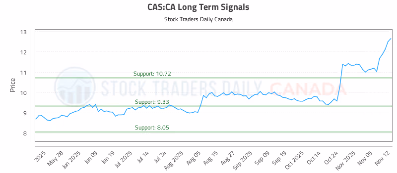 Stock Chart for CAS:CA