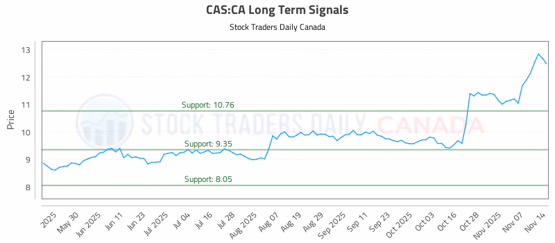 Stock Chart for CAS:CA