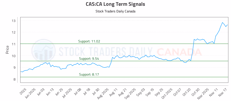 Stock Chart for CAS:CA
