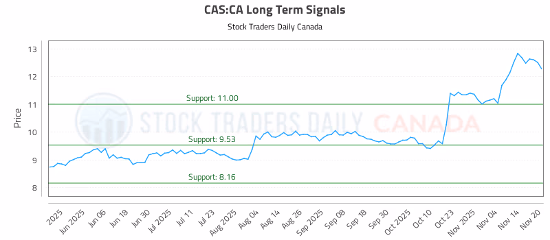 Stock Chart for CAS:CA