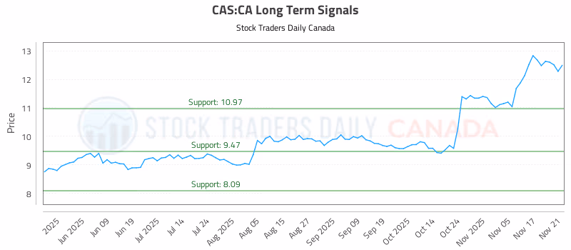 Stock Chart for CAS:CA