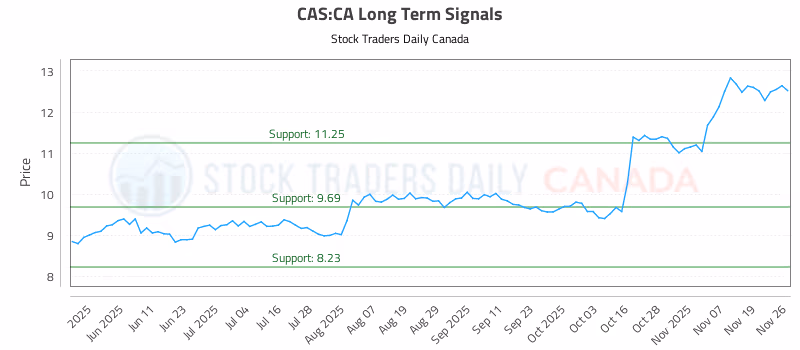 Stock Chart for CAS:CA