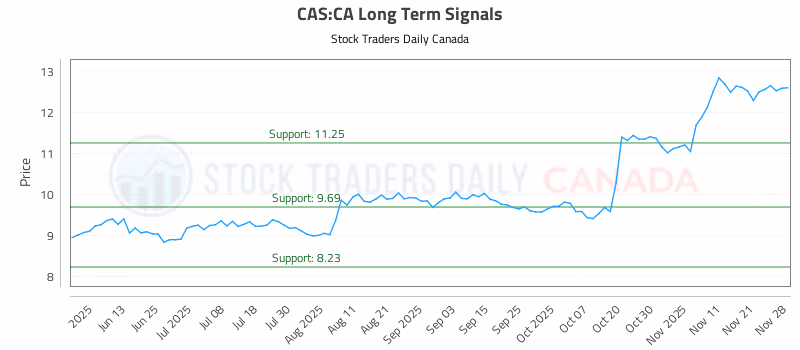 Stock Chart for CAS:CA