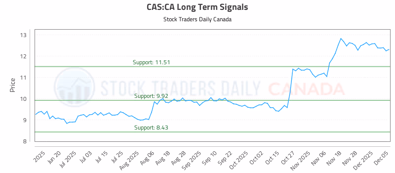 Stock Chart for CAS:CA