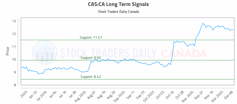 Stock Chart for CAS:CA