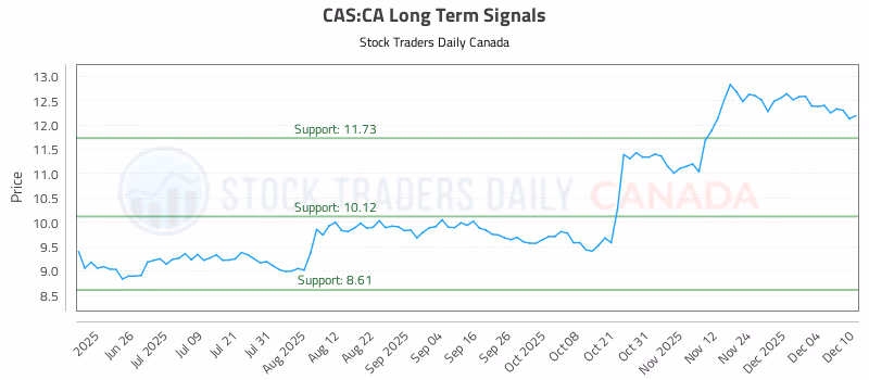 Stock Chart for CAS:CA