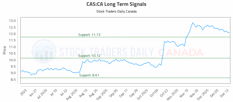 Stock Chart for CAS:CA
