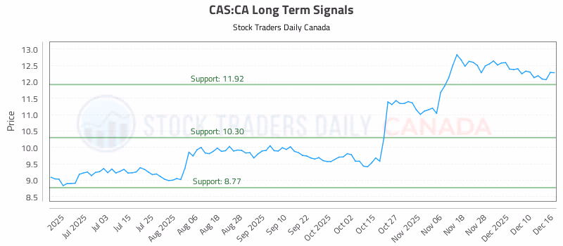 Stock Chart for CAS:CA
