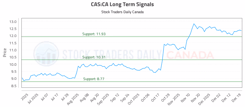 Stock Chart for CAS:CA