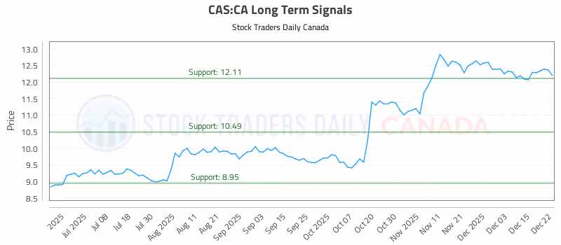 Stock Chart for CAS:CA
