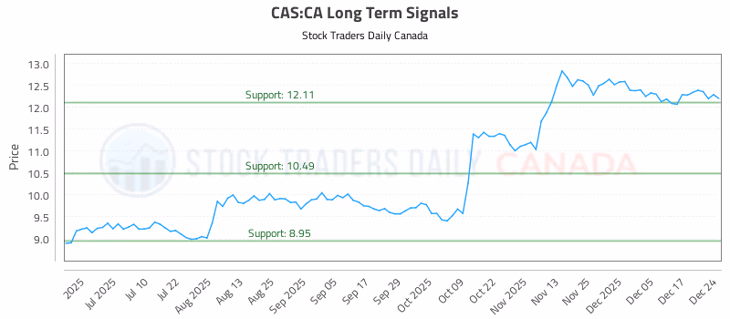 Stock Chart for CAS:CA
